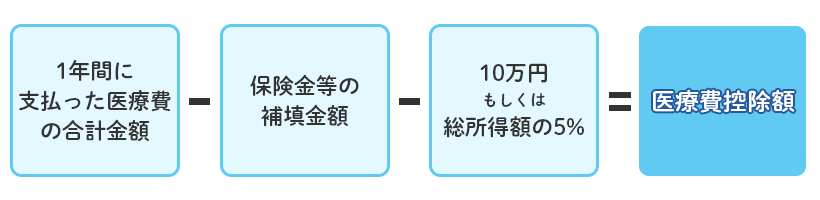 医療費控除額の計算式