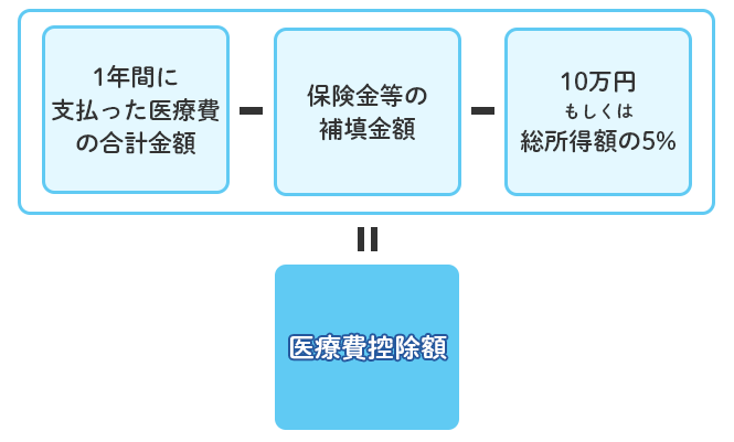 医療費控除額の計算式